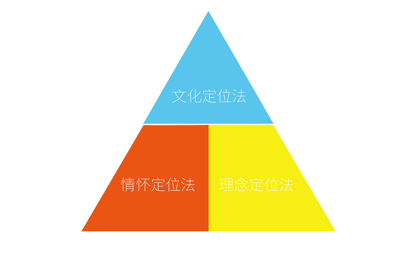 伍方仕品牌策劃 讓品牌跳出紅海，贏在戰(zhàn)略起點(diǎn)