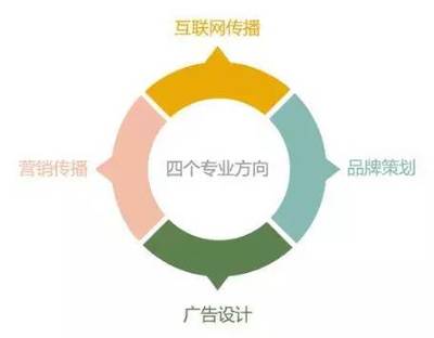 專業(yè)解讀 | 想做一只會(huì)飛的豬么？！浙江財(cái)經(jīng)大學(xué)東方學(xué)院廣告學(xué)專業(yè)手把手教你品牌策劃